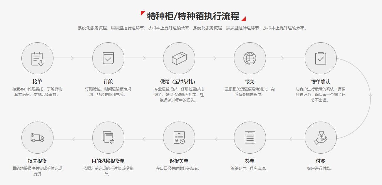 特種柜進(jìn)口報關(guān)流程