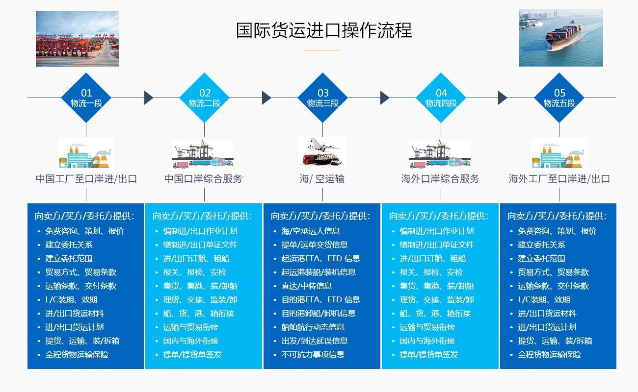 設(shè)備進(jìn)口報(bào)關(guān)運(yùn)輸代理