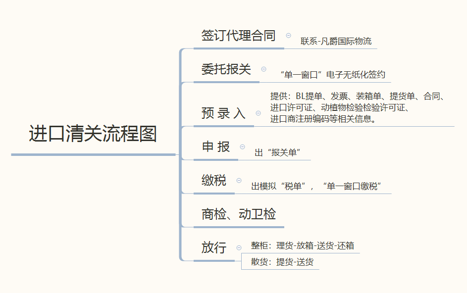 進口清關流程圖